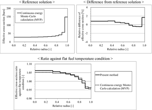 Figure 18. Effective cross-sections and their differences from the continuous energy Monte-Carlo calculation (MVP) with non-uniform fuel temperature.