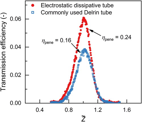 Figure 8. The measured transfer functions of 1.48-nm ions for a miniature cylindrical DMA using the original sample outlet made of Delrin and the new outlet made of a rigid electrical dissipative tube. The electrical mobility is Z˜, normalized by the measured centroid electrical mobility, and ηpene is the fitted DMA penetration efficiency characterizing particle losses inside the DMA, i.e., the area between the fitted transmission efficiency curve and the horizontal axis.