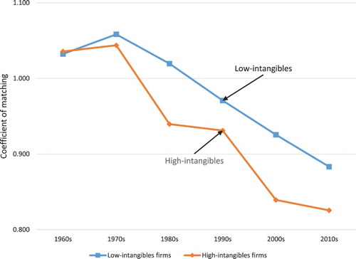 Figure 4. Declining matching between revenue and expenses over time: Low-intangibles vs. high-intangibles firms.