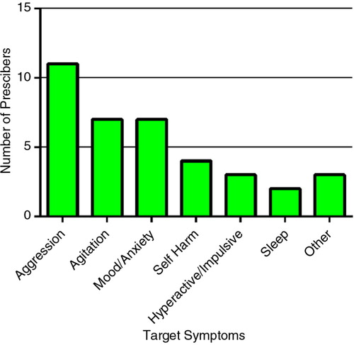 Fig. 5. Target symptoms when using antipsychotics for behavioural control.