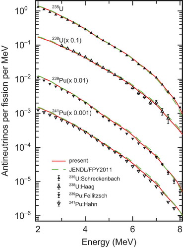 Figure 14. Calculated antineutrino energy spectra from four fissioning systems under neutron irradiation