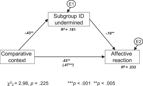 Figure 3. Indirect effect of comparative context (intergroup, rather than intragroup) on affective reaction to the prospect of a large increase in an identity-defining attribute, via the appraisal of one’s subgroup identity as potentially being undermined (Livingstone, Spears, et al., Citation2011; Study 2).