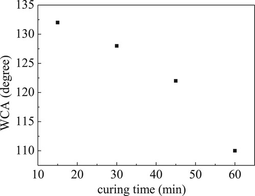Figure 8. Water contact angle value as a function of curing time for the investigated GNPs/PDMS nanocomposite foils.