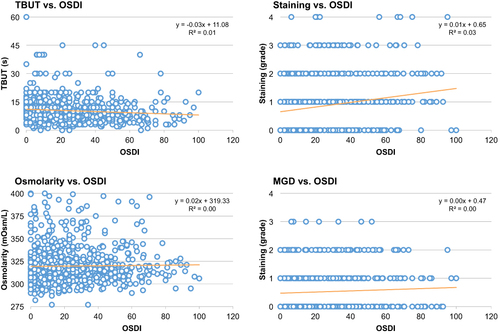 Figure 2 Scatterplots of ocular surface disease signs plotted against OSDI symptoms. There is no clinically meaningful relationship between any of the measurements and symptom severity.