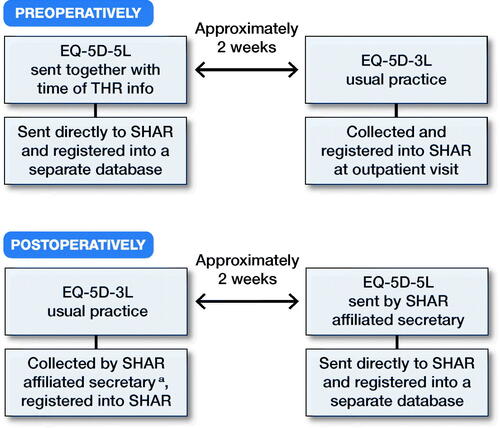 Figure 1. Preoperative and 1-year postoperative procedures for collecting the EQ-5D-3L and -5L questionnaires. aNon-respondents were reminded after 1 month according to regular procedure.