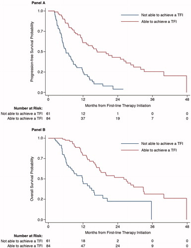 Figure 3. Progression-free survival (A) and overall survival (B) in patients with and without a TFI receiving first-line therapy (p < .0001 for both). TFI: transfusion-free interval.