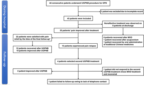 Figure 2 Study Flow Chart. *1 patient died due to esophageal varices.