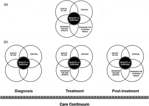 Figure 4. (a) Clinician-endorsed QoS concept map. (b) QoS concept map dimensions along the care continuum.