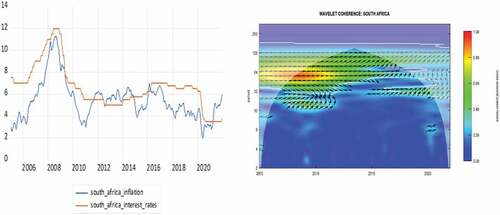 Figure 12. Time series and wavelet coherence plot for inflation and interest rates in Botswana.