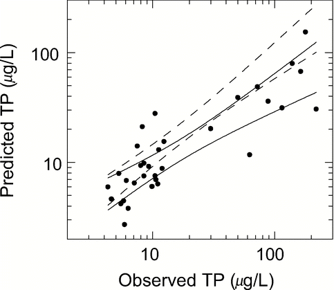Figure 10 Comparison of observed summer TP averages with those predicted from the Vollenweider model (with Rv of equation Equation13 for v = 10, and no provision for internal load) for 44 stratified, non-alpine lakes (including 33 of Fig. 8, computed with data from CitationNürnberg, 1998. R2 = 0.72, p = 0.0001, n = 44, slope = 0.697, SE = 0.068 significantly different from one, and t-test on differences significant, p < 0.05). The 95% confidence bands are shown (solid). Bands of the TP model of Fig. 8, are shown for comparison (broken).