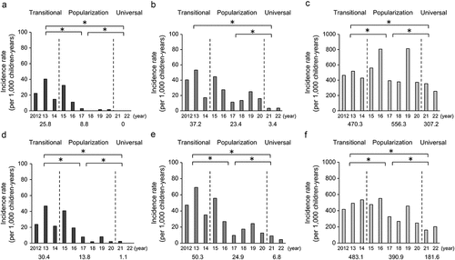 Figure 2. Incidence rates of severe RVGE (A), severe AGE (B), and AGE (C) among children younger than 3 years of age. Incidence rates of severe RVGE (D), severe AGE(E), and AGE (F), among children from 3 to 4 years of age. Values in graphs represent averages.