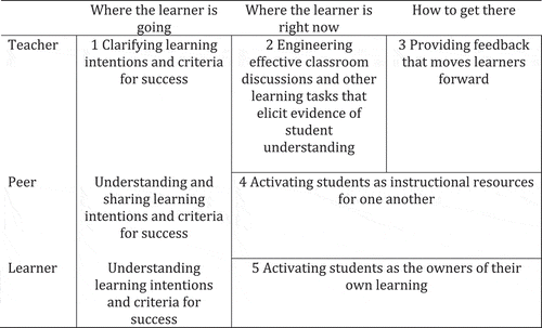 Figure 1. Footnote1The relation between key strategies, instructional processes, and agents in the classroom (After a table in Wiliam and Thompson Citation2008, 63)