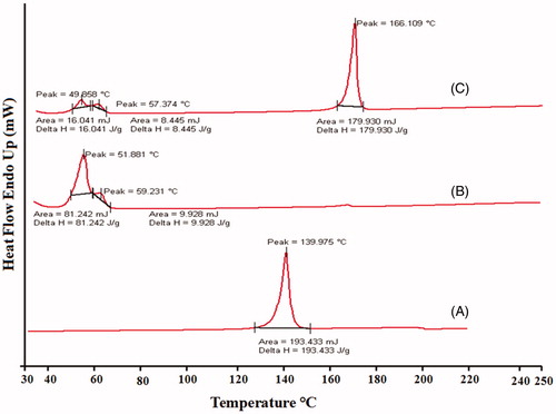 Figure 6. DSC thermogram of (A) SMV (B) blend of GMS and poloxamer 188 (C) Lyophilized SMV-NLC.