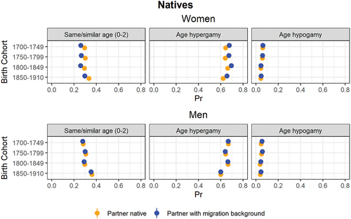 Figure 5. Predicted probabilities of age homogamy, male hypergamy and hypogamy conditional to mating and migration background. Natives, women and men.