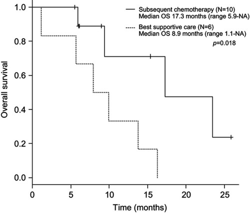 Figure 2 Overall survival of patients who received subsequent chemotherapy after amrubicin or supportive care only.Abbreviations: OS, overall survival; NA, not applicable.