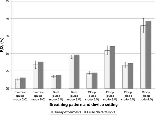Figure 7 Comparison of volume-averaged FiO2 estimated from airway experiments and FiO2 predicted using pulse characteristics.