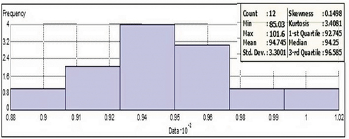 Figure 11. Histogram of average noise level data.