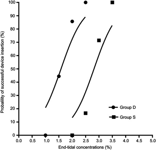Figure 3 Dose–response curves of sevoflurane for successful insertion of BlockBusterTM SAD in the two groups. The curves plotted from probit regression analysis of individual ETsev and the responses to BlockBusterTM SAD insertion in the morbidly obese patients were shown.Notes: Group S, saline was given intravenously; group D, a bolus dose of DEX 1 μg/kg was administered intravenously over 10 mins, followed by intravenous DEX infusion at a rate of 0.5 μg/kg/h.Abbreviations: D, dexmedetomidine; S, saline; SAD, supraglottic airway device.