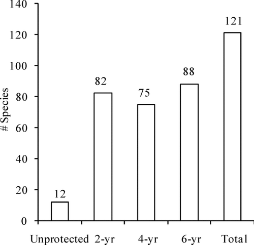 Figure 8 Vegetation richness at unprotected sites and each year class of breakwater protected sites on Kinkaid Lake.