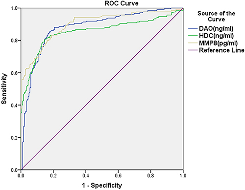 Figure 4 Prediction of GI injury using ROC of serum HDC, DAO, and MMP8 levels. The areas under the ROCs of DAO, HDC, and MMP8 were 0.879 [95% CI (0.844, 0.915)], 0.854 [95% CI (0.815, 0.894)], and 0.898 [95% CI (0.867, 0.929)], respectively.