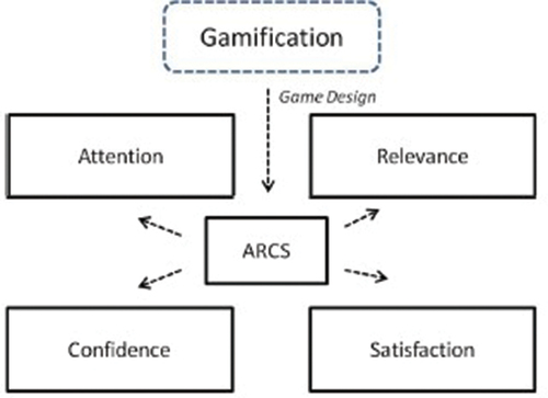 Figure 2. Gamification and Keller’s Motivational Model (Schunk, Citation1996).