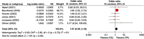 Figure 7. 30 day stroke/TIA forest plot.