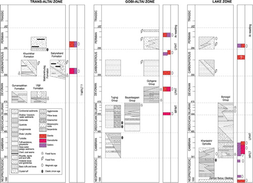 Figure 3. Lithostratigraphic scheme of the Trans-Altai, Gobi-Altai, and Lake zones. Metamorphism: H, M, L – high, medium, low; P, T – pressure, temperature.