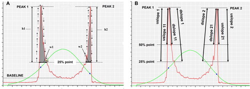 Figure 12. Definitions of Waveform Parameters from the Ocular Response Analyzer, including (A) path 1 and path 2, indicated by the arrows around Peak 1 and Peak 2, respectively; p1area and p2area, indicated in gray for Peak 1 and Peak 2 respectively; and h1 and h2, the heights of the respective Peaks, with w1 and w2 indicating the width of the respective peaks. (B) Additional parameters include: uslope1 and dslope1, indicating the slopes of the rising and falling sides of Peak 1 with a 25% baseline; uslope11 and dslope11, indicating the same with a 50% baseline. The rising and falling slopes of Peak 2 are dslope2 and uslope2, respectively for a 25% baseline; and dslope21 and uslope21 indicate the same with a 50% baseline. The y-axes are number of photons aligned with the detector of the device, and the x-axes are time (ms). The green trace is air pressure created by the piston of the device. The red traces are the number of photons reaching the detector. Figure adapted from Luce and Taylor.Citation118