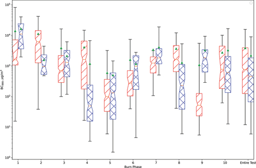 Figure 3. Boxplot of minute-by-minute black carbon concentration measurements made using the Magee Scientific Aethalometer Model 33 during each phase for both appliances. Red with single hatch is hydronic heater A, blue with double hatch is hydronic heater B. The median is shown as an orange bar and the mean as a green triangle. The notches extend to 95% confidence interval around the median. Boxes extend to 25th and 75th percentile. Whiskers extend to the 5th and 95th percentiles. Outliers are suppressed.