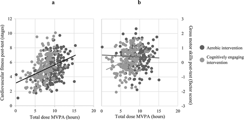 Figure 2. The effects of the total dose of moderate-to-vigorous physical activity (MVPA) on cardiovascular fitness (a) and gross motor skills (b). Cardiovascular Fitness is shown adjusted for sex, baseline score, BMI, condition, and total dose of MVPA. Gross motor skills score is shown adjusted for socioeconomic status, BMI, baseline score, condition, total dose of MVPA, and the interaction between study condition (aerobic exercise vs cognitively engaging exercise) and the total dose of MVPA.