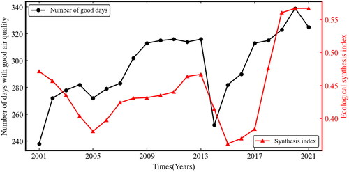 Figure 12. Comparison between the evaluation results and the days of good air quality.