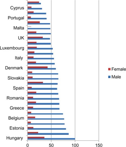 Figure 1 Lung cancer (ICD-10 codes C33-C34), European age-standardized mortality rates, EU-27 countries, 2008 estimates.