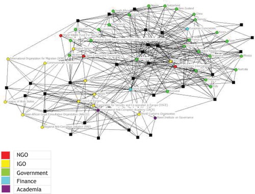 Figure 5. 2-mode sub-graph of global anti-corruption network with a k-core of 5 or greater using UCINET and Netdraw software: Black squares represent events, coloured circle nodes represents organization type.