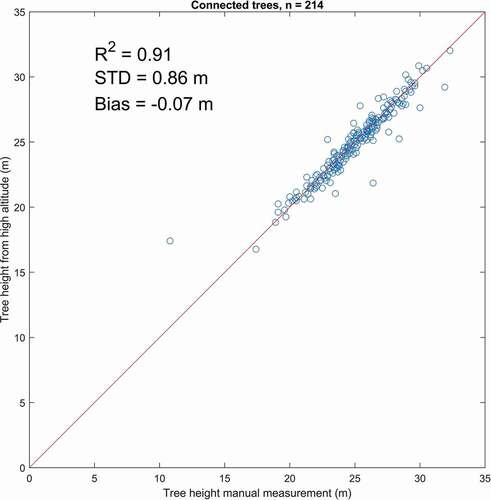 Figure 15. Tree heights from individual trees obtained from high-altitude ALS data (1450 m above ground level) and field-measured trees (214 linked trees), coefficient of determination (R2), standard deviation of differences (STD) and mean value of differences (Bias).