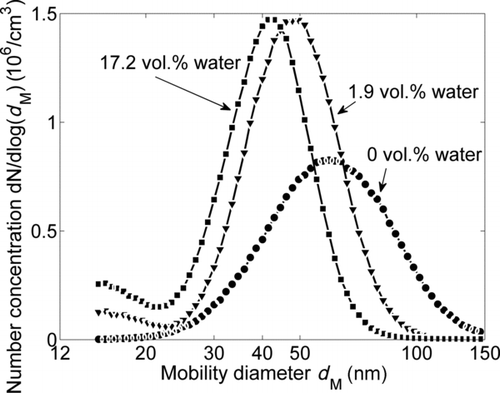 FIG. 7 Influence of the water concentration of the carrier gas on the SMPS mobility size distributions downstream of the sintering furnace at T S = 1400°C.