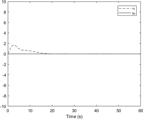 Figure 2. The curves of x1 and yd.