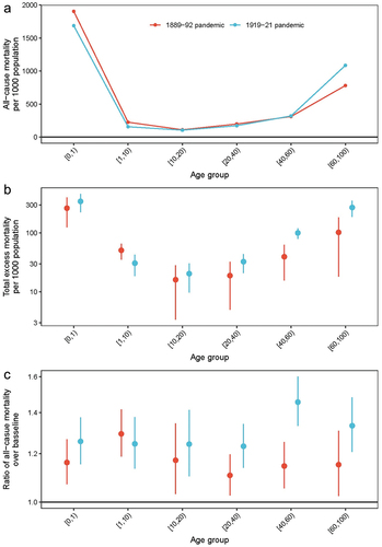 Figure 3. Age-patterns of the 1889–92 and 1919–21 pandemics. (a) overall all-cause mortality per 1000 population; (b) excess mortality per 1000 population; (c) ratio of all-cause observed mortality and baseline. Vertical lines indicate 95% confidence intervals.