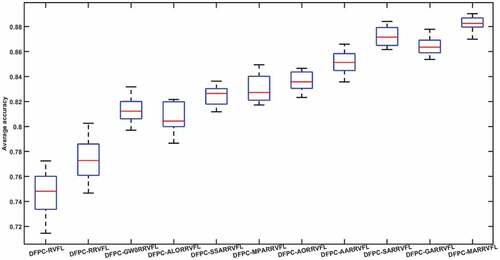 Figure 9. Box shapes for DFEB-RVFL, DFEB-RRVFL, DFEB-GWORRVFL, DFEB-ALORRVFL, DFEB-SSARVFL, DFEB-MPARRVFL, DFEB-AORRVFL, DFEB-AARRVFL, DFEB-SARRVFL, DFEB-GARRVFL and DFEB-MARRVFL algorithms picture.