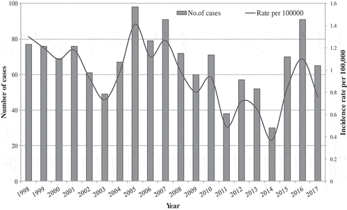 Figure 1. Number of case notifications and annual incidence rates of Invasive Meningococcal Disease (IMD) per 100,000 population, during the years 1998 – 2017 in Israel.