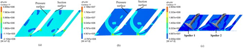 Figure 14. Power loss distribution per unit volume of fluid on sections of different radius: (a) section 1; (b) section 2; (c) section 3.