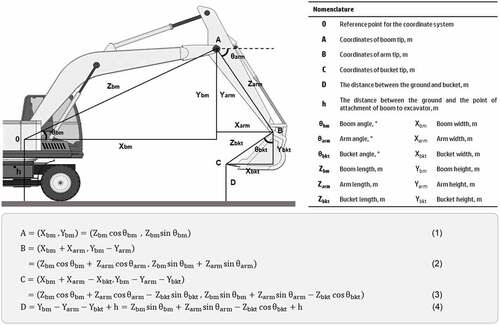 Figure 10. Expressing work information technology for excavator.