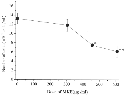 Figure 1. Relationship between MKE concentration and the number of mast cells in serum-free liquid cultures. Human mature mast cells (1 × 105/ml) were suspended in serum-free condition in the presence of 100 ng/ml SCF and 50 ng/ml IL-6 with the indicated concentrations of MKE, and were incubated for 14 days. Numbers represent the mean ± S.E. of 6 wells from two separate experiments. *p<0.05, **p<0.01.