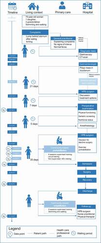 Figure 1. The patient journey listed on a timeline view ordered by start of the event