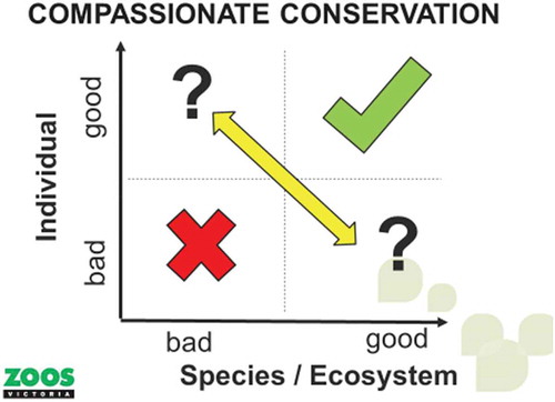 Figure 1. Compassionate Conservation.