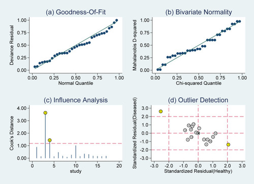 Figure 8 Graphs for sensitivity analysis: (A) goodness of fit, (B) bivariate normality, (C) influence analysis, and (D) outlier detection.