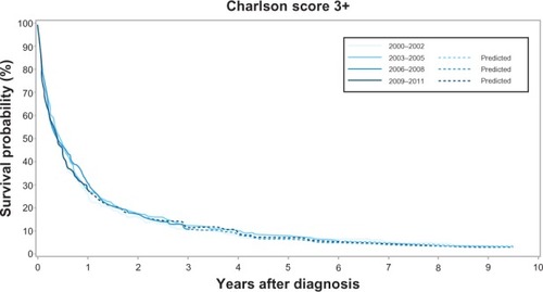 Figure 4 Kaplan–Meier curves for lung cancer patients with high level of comorbidity in the Central Denmark Region for four study periods.