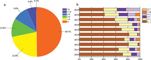 Figure 2. Age distribution (years) of reported pertussis cases between 2010 and 2019 (a) and age distribution of each year (b) in Shaanxi province from the China Information System for Disease Control and Prevention between 2010 and 2019.