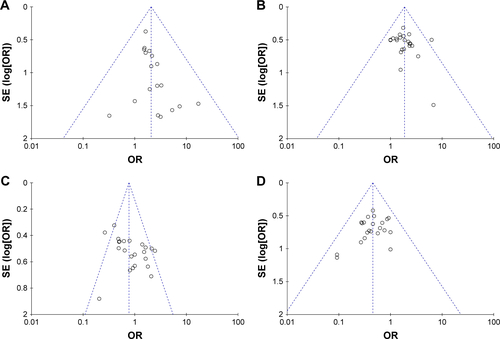 Figure S3 Funnel plot of percentage of complete response rates (A), partial response rates (B), stable disease rates (C), and progressive disease rates (D).