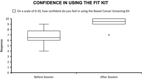 Figure 1. Box and whisker plot showing an increase in perceived confidence in using the faecal immunochemical test (FIT) after intervention. box and whisker plot shows an increase in confidence from 6.58 to 9.33 (+ 41.7%) and that the reporting was more consistent (reduced interquartile range) in the post-intervention group