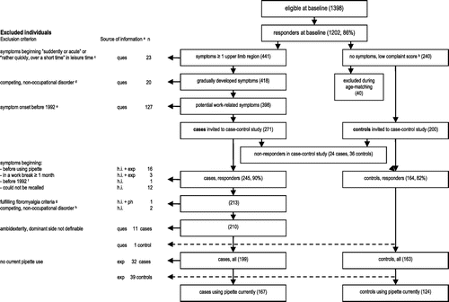 Figure 2. Flow-chart illustrating the establishment of the case-control population.aques: questionnaire, h.i.: health interview, exp: exposure interview, phys: Physical examination. bDefined as (1) a complaint score < 6 (range 0–36) in each of the nine anatomic regions, and (2) a combined complaint score for all regions < 12 (range 0–324). cSince the focus of the study was gradually developed occupational disorders. dReporting to suffer from presumably serious competing, non-occupational disorders, e.g. rheumatoid arthritis, other rheumatologic disorders, “fibromyalgia”, cervical disc herniation and whiplash syndrome. eThe intention was to ensure detailed exposure assessments for at least 2 years before symptom development for each participant, considering the fact that the detailed part of the exposure interviews covered the period from 1990 onwards. Individuals who did leave this question blank or stated a span of years crossing the year of 1992 were also invited to the case-control study, where the question of symptom onset was further elaborated. fEven though stating otherwise in the questionnaire. gAccording to Wolfe et al. (Citation1990). h1 individual with whiplash syndrome, 1 with cervical disc herniation.